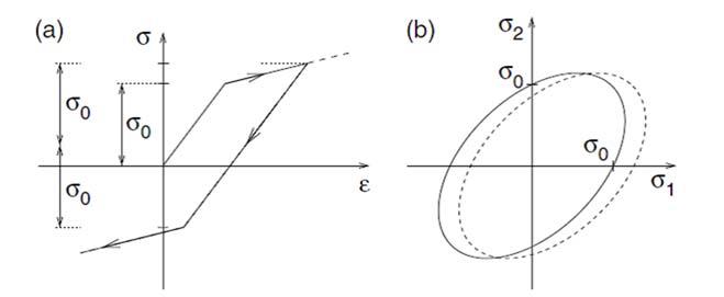 1 (2.17) gdje je σ trenutna veličina plohe popuštanja Primjenom izotropnog modela, granica popuštanja i granica gnječenja u vlaku i tlaku su iste.