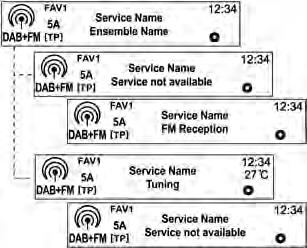 Infotainment sistem 95 [DAB-DAB isklj./dab-fm uklj.