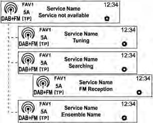 Infotainment sistem automatski prima povezanu komponentu usluge.