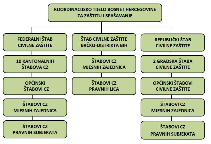 Upravljanje kriznim situacijama u BiH BSc. Ing.