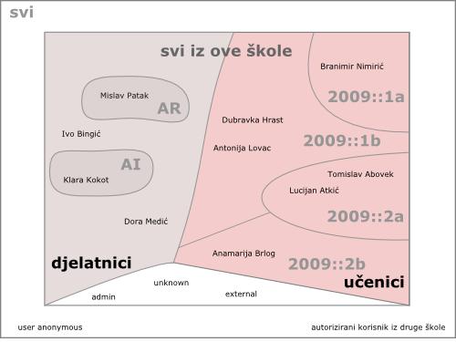 Pregled svih korisnika Osim korisnika koji su učenici i djelatnici škole u sustavu postoje i korisnici koji nisu vezani uz pojedinu školu i u čije se ime nitko iz škola ne moţe prijaviti: