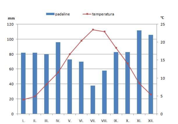 Slika 2.7 Klimadijagram Drniša za razdoblje 1978.-2008. (Izvor: Plan upravljanja razvojem i marketingom turizma drniškog područja, 2016.