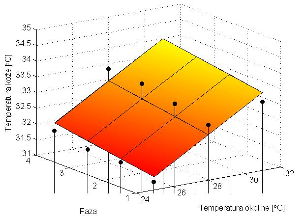 a) Temperatura kože u ovisnosti od temperature okoline i faze kretanja u toku testiranja za majicu 1 i korzet 1 b) Vlažnost kože u ovisnosti od temperature okoline i faze kretanja u