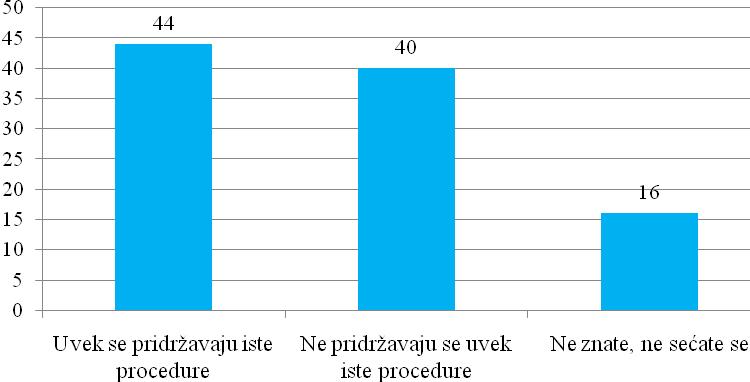 Grafikon 3. Da li zaposleni u Vašem Domu zdravlja uvek pridržavaju iste procedure za prijem na pregled ili nekada može ovako, a nekada onako?