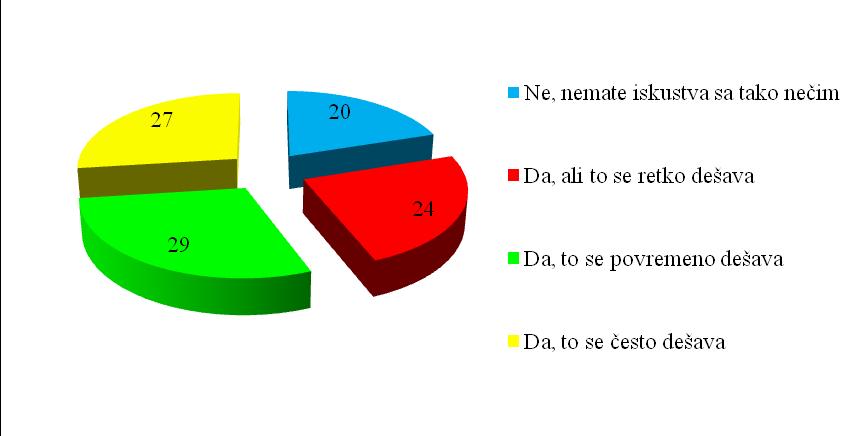 Grafikon 4. Šta Vam je najveća smetnja (prepreka) u proceduri zakazivanja i obavljanja lekarskog pregleda?