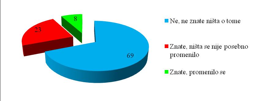 Grafikon 7. Ukoliko ste žalili, da li znate kakav je bio ishod Vaše žalbe?