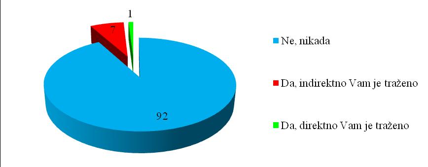 - svega 1% ispitanika tvrdi da im je neki zaposleni direktno tražio nešto za obavljanje neke usluge, dok još 7% njih smatra da je način postupanja zaposlenih bio takav da je implicitno iziskivao