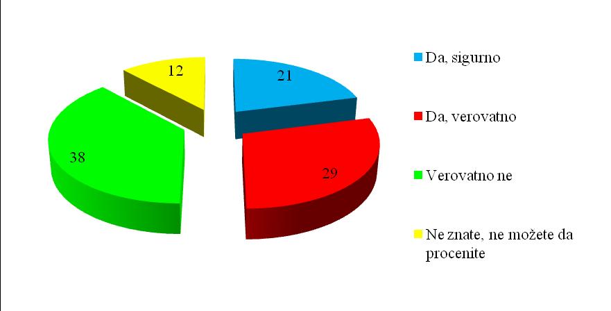 "Čašćavanje" nije samo deo tradicije i kulture, kako to najčešće u javnosti predstavlja, već prilično ciljno-racionalan vid ponašanja - polovina ispitanika (50%) smatra da im taj postupak sigurno ili