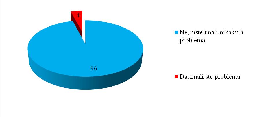 Ipak, pozitivan nalaz je onaj po kome čak 96% pacijenata tvrdi da nije imalo nikakav problem sa traženjem nekog lekarskog uverenja.