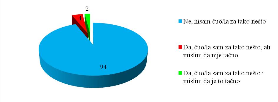 Grafikon 4. Da li ste čuli da je nekada neko u Vašem Domu zdravlja tražio nešto što može smatrati kao mito, kako bi pacijentu omogućio/la brži pregled ili bilo šta čime krše procedure?