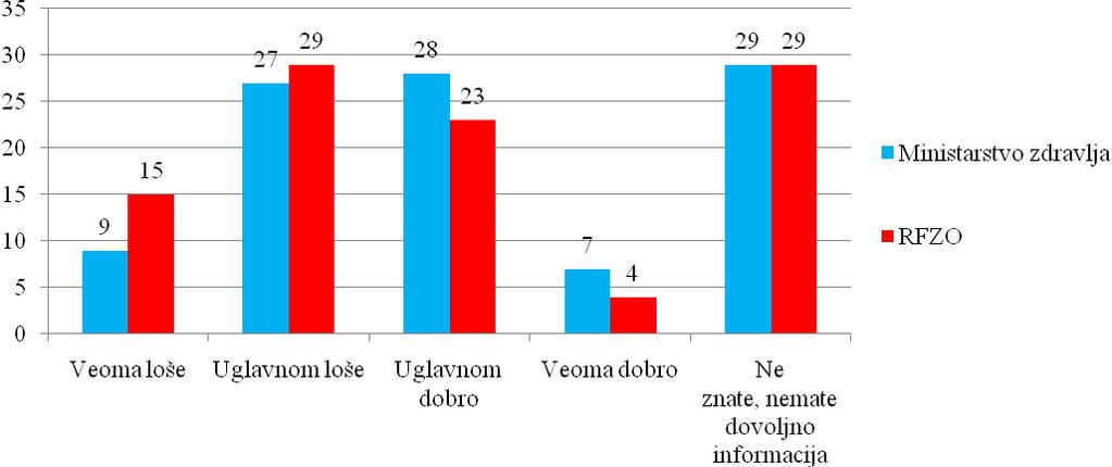 sprovodi te politike, dalo je oko 70% ispitanika.