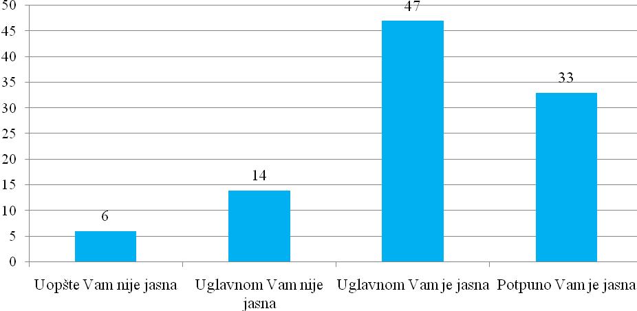 Grafikon 1. Da li Vam je jasna procedura prijema u zdravstvenu ustanovu? Zaposleni u zdravstvenoj ustanovi su najčešći izvor informacija o procedurama, čak u 67% slučajeva.