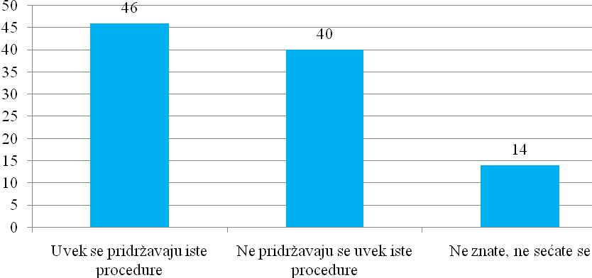 Grafikon 2. Na koji način informišete o procedurama za prijem i obavljanje lekarskog pregleda u zdravstvenoj instituciji?