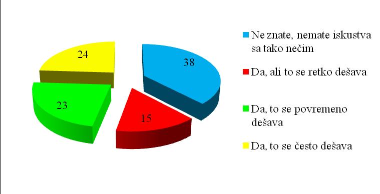 Grafikon 5. Da li imate iskustva sa tim da ne poštuje redosled prijema pacijenata u instituciju, bilo na pregled, bilo na neku intervenciju, bilo na smeštanje u stacionar?