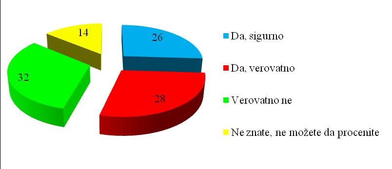 Grafikon 12. Da li smatrate da Vam to što častite nekog u zdravstvenoj instituciji olakšava proceduru i omogućava bolji tretman?