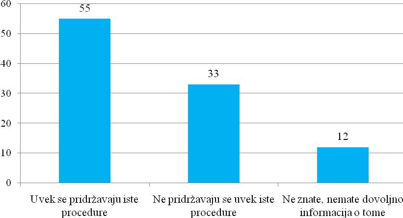 Grafikon 1. Da li smatrate da je pacijentima koji dolaze u Vašu instituciju jasna procedura prijema na lekarski pregled?