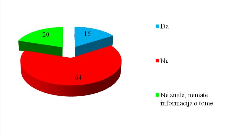 Proces 2: Postupak dopunskog rada U 16% uzorkovanih ustanova postoji praksa dopunskog rada lekara, odnosno rada van radnog vremena u kom pružaju standardne zdravstvene usluge za pacijente koji nemaju