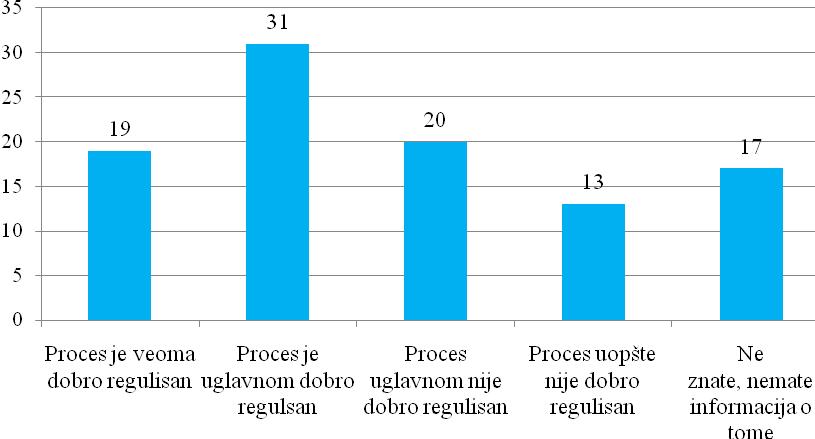 Grafikon 5. Da li je, prema Vašem mišljenju, proces dopunskog rada dovoljno dobro regulisan, odnosno regulisan tako da ne ostavlja prostor za zloupotrebe?