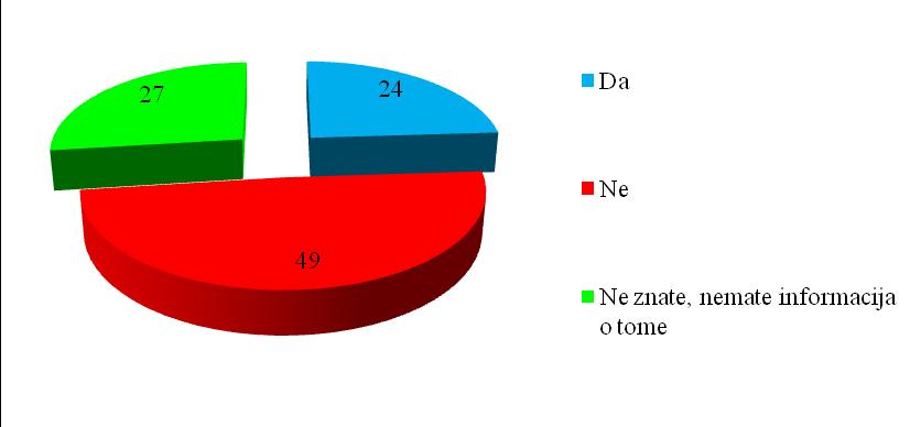 4. U zdravstvenoj instituciji ima dovoljno zaposlenih Ne slaže Neodlučan/na, Slaže za dopunski rad nema stav Medicinske stre koje rade u administraciji (na šalteru) 27 10 63 100 Medicinske stre koje