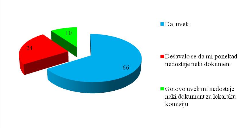 pacijenata.