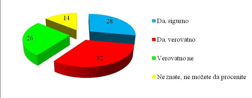 Grafikon 14. Da li smatrate da Vam to što častite nekog u RFZO olakšava proceduru i omogućava bolji tretman u ovoj instituciji?