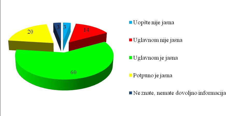 3. Zaposleni su profesionalni u svom radu Ne slaže Neodlučan/na, nema stav Slaže Zaposleni u administraciji 2 4 94 100 Lekari 2 1 97 100 Zaposleni prok 2 3 95 100 4.