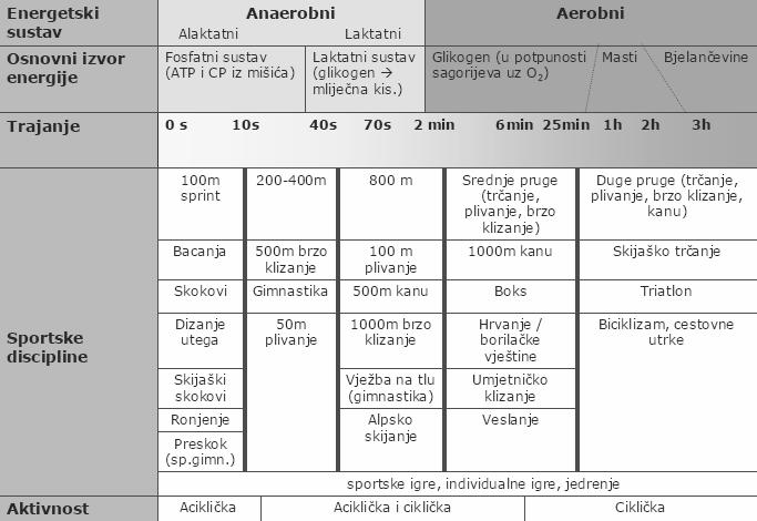 Tabela 2: Aerobni i anaerobni energetski procesi u sportovima različitog trajanja (Bompa, 2000) Način iskorištavanja