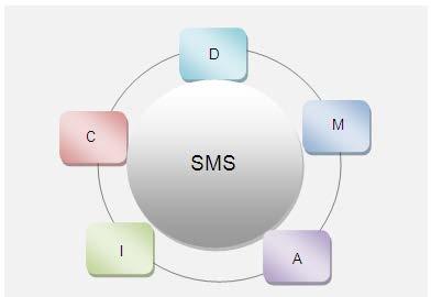 funkcioniranja. Korektna i efikasna implementacija SMS-a zahtijeva strukturni pristup kako bi se osiguralo kontinuirano upravljanje i kontrola rizika u funkciji dobijanja željenih ishoda.