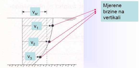 Određivanje srednje v na vertikalma na osnovu mjerenja u tačkama po dubini: a) U jednoj tački: b) U dvije tačke: c) U tri tačke d) U pet tačaka 29 30 Mjerenje v vode u laboratoriju ili prirodi