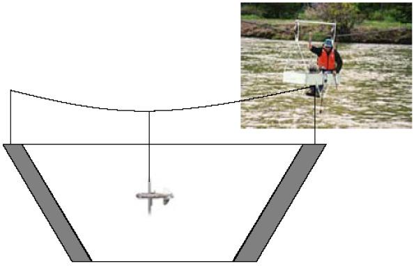 krila (n) Odnos v sr na vertikali hidrometrijskog profila i površinske v mjerene površ.