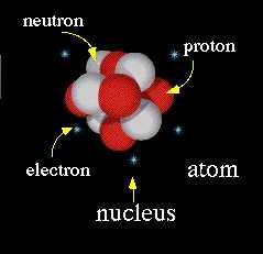 Atomi se sastoje iz pozitivno naelektrisanog jezgra okruženog oblakom negativno naelektrisanih elektrona.
