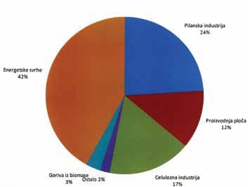 Sudionici kongresa pilanara ogrjevnoga drva, 19 % drva za preradu. Bukva je sudjelovala s 37 %, hrast lužnjak s 19 %, kao i jela, smreka, a slijede kitnjak (8%), jasen (5%), grab (3%).