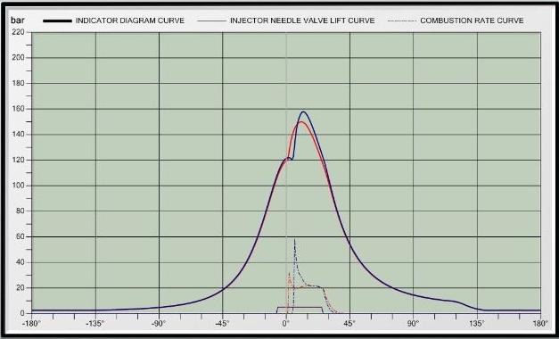 temperature izduvnih gasova za 41 C ( sa 284 C na 325 C) i rast emisije NOx-a sa 1056 ppm na 1078 ppm,tj. za 22 ppm.