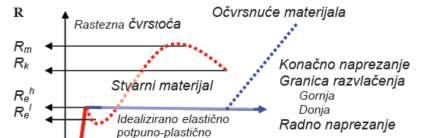 Slika 4. - Čvrstoća stvarnih i idealiziranih elastičnih potpuno-plastičnih materijala (σ-ε dijagram).
