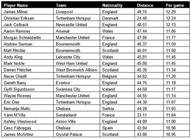 Tablica 1. Top 20 igrača u Premier Ligi po pretrčanim metrima izraženim u kilometrima (Daily Mail, 2015).