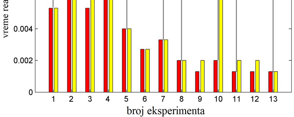 3. Analiza mogućnosti primene faznog komparatora u zaštiti energetskog transformatora reagovanja za KS-eve namotaja VN 1, na osnovu pokazatelja u fazi C, za relej (1) su od 1,3 ms do 6,7 ms, a za