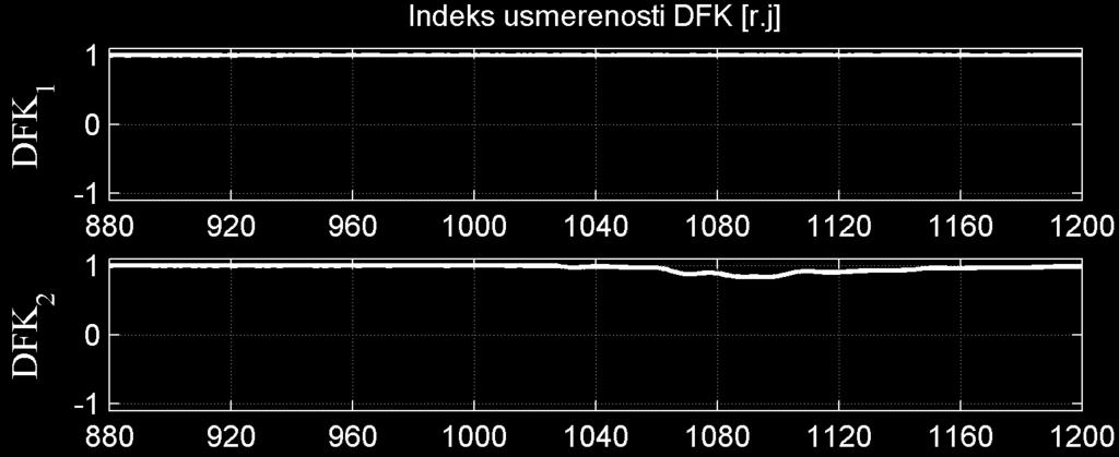 4. Unapređenje diferencijalne zaštite tokom spoljašnjih kvarova primenom DFK (a) (b) Sl. 4.8 (a) Efektivne vrednosti struja i (b) indeksi usmerenosti kada su signali filtrirani 4.2.