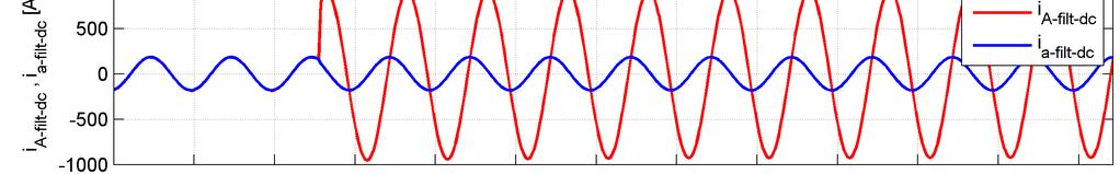 namotaju transformatora T1 za različita opterećenja ET-a pre nastanka kvara: S 1 =1,25S nt, S 2 =0,75S nt i S 3 =0,25S nt. Faktor snage opterećenja ET-a se kretao od 0,96 do 0,99.