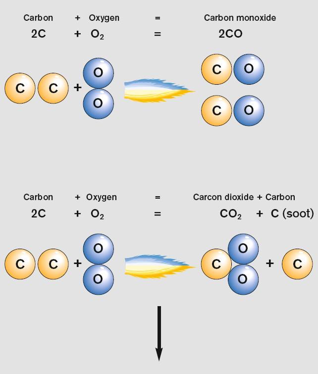 Emisije Ugljen monoksid CO i čadj C - osnovni razlog stvaranja CO i C je podstiheometrisko sagorevanje - H i S imaju veći afinitet i sagorevaju u H 2 O i SO 2 a C stvara CO i čadj usled nedostatka