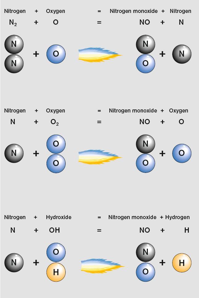 Emisije Azotni oksidi NOx NOx zajednički naziv azotmonoksida NO i azotdioksida NO2 Termalni azotni oksidi se stvaraju kao posledica visoke temperature plamena (preko 1300 C) U zavisnosti od tipa