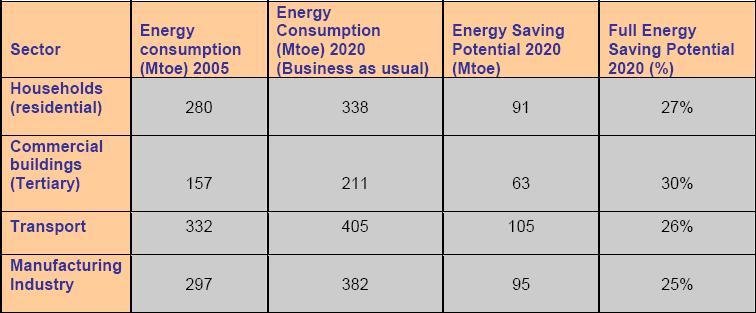 potrošnja energije u zgradama Udio nastanjenih stanova u odnosu na godinu izgradnje Nom.normativ grijanja stanova do 1950. 1951.- 1970. 1971.- 1980. 1981 1987. 1988.- 1994.