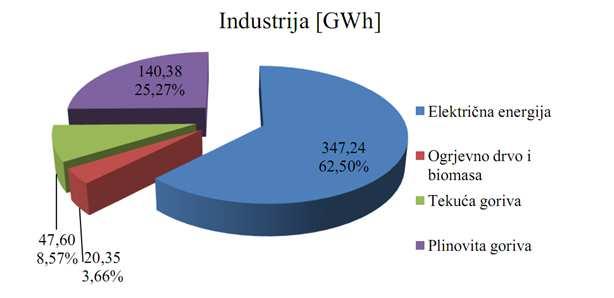 3.1 Potrošnja energije u sektoru industrije Industrija nakon što se iz nje oduzme potrošnja ugljena u TE Plomin i proizvođačima građevinskog materijala troši 556 GWh što je najmanje od svih sektora.