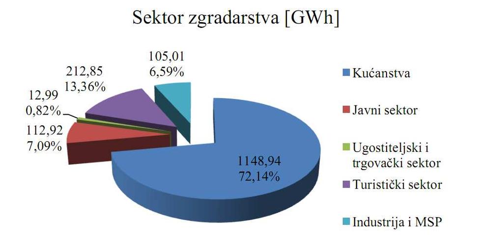 Ukupna potrošnja sektora zgradarstva je 1 593 GWh, a od pod sektora najviše se troši u kućanstvima na koje odlazi 72,14% potrošnje energije, malo manje od tri četvrtine potrošnje ovog sektora.