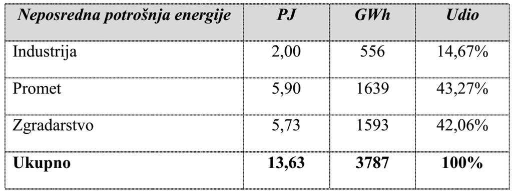 4. BILANCA POTROS!NJE ENERGIJE ISTARSKE Z!UPANIJE Bilanca potrošnje finalne energije na području Istarske županije dobiva se sumiranjem iznosa pojedinih sektora potrošnje (Tablica 4).