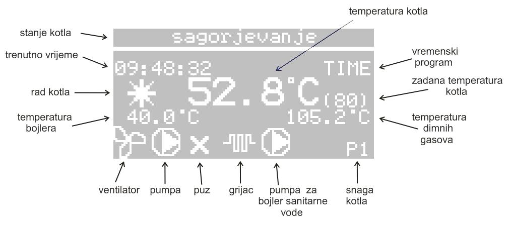 Slika 9. Opis LCD-a U gornjoj liniji,,stanje KOTLA ispisuje se informacija o trenutnoj fazi rada kotla (kotao isključen, 1. potpaljivanje, sagorjevanje, iskl. sobni term.,...).