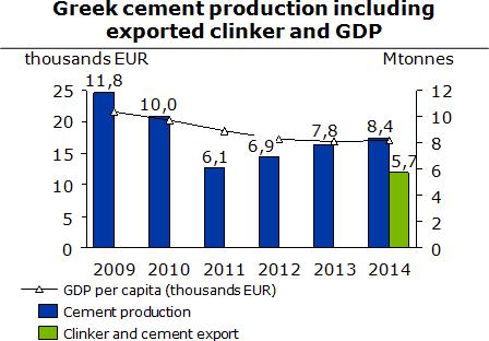 Studija slučaja 1: Grčka 1. Industrija cementa Grčka industrija cementa ima veoma visok stepen proizvodnje po glavi stanovnika i veliki deo klinkera proizvedenog u Grčkoj izvozi se van EU.