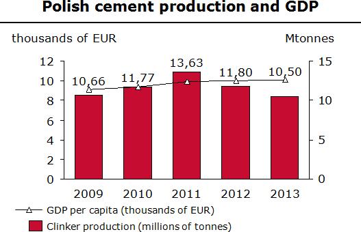 Studija slučaja 2: Poljska 1. Industrija cementa u Poljskoj Poljska industrija cementa ima nivo proizvodnje malo iznad proseka po glavi stanovnika. Cement se koristi uglavnom u zemlji.