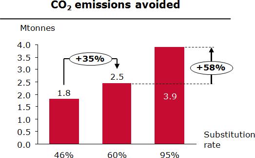 5. Upravljanje otpadom i potencijal za smanjenje CO 2 Poljska industrija cementa izbeći će emisiju 1,8 miliona tona CO 2 godišnje sa nivoom zamene od 60% i uštedeti 0,7 miliona tona uglja.