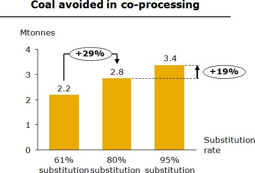 5. Upravljanje otpadom i potencijal za smanjenje CO 2 Upotreba alternativnih goriva u industriji cementa dovela je do značajnih smanjenja emisije CO 2 a još veća upotreba može doneti i veće smanjenje