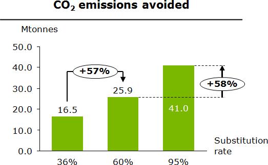 Na EU nivou, upotreba alternativnih goriva je značajno doprinela klimatskim ciljevima EU i smanjuje zavisnost od fosilnih goriva.